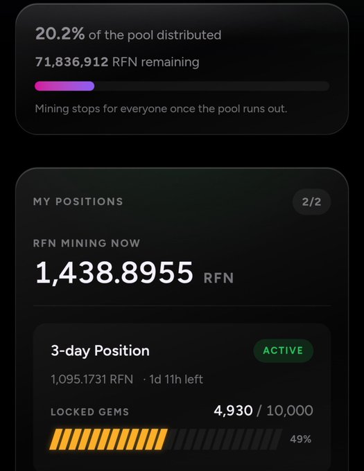 A mobile app screen showing RFN mining pool stats with 20.2% distributed, 71,836,912 RFN remaining, and a user position displaying 1,438.8955 RFN with an active 3-day Position at 49% locked gems (4,930/10,000).