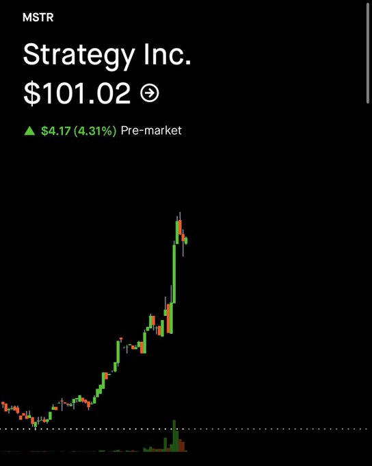 A stock chart shows Strategy Inc. (MSTR) trading at $101.02 in pre-market, up $4.17 (4.31%), with the recent price action breaking above the $100 level—aligning with the poster's excitement about reaching the milestone and hoping for gains to $1000.