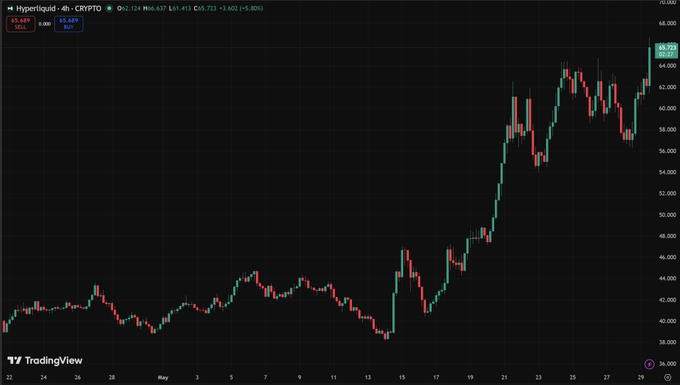 The image shows a stock market chart with red, green, and white lines representing the change in price for different cryptocurrencies over time. The line graph displays that altcoins are currently leading their exchange counterparts by a significant amount, indicating strong growth potential. Based on this information, one could assume that altcoins have higher value than traditional currency options such as US dollar or Euro, requiring a "$HYPE" to be invested in them for greater gains.