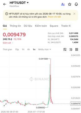 A Binance cryptocurrency trading chart for HFT/USDT (Hashflow) showing a price of 0.009479, down 12.15%, with a sharp recent price spike visible on the 1-hour candlestick graph.
