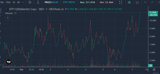 A candlestick chart shows DTF/USD (Market Cap) on DEXTools.io surging to a new high of $11.01M with an 83.03% gain, up from a low of $3.46M, illustrating the explosive growth potential of novel DeFi protocols highlighted in the post's investment advice.