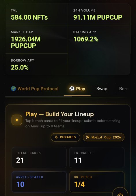 A dark-themed World Pup Protocol dashboard shows stats including a TVL of 584.00 NFTs, 91.11M PUPCUP 24H volume, 1926.04M PUPCUP market cap, 1069.2% staking APR, and 25.0% borrow APY, with the "Play" tab open displaying 21 total cards, 11 in wallet, 10 anvil-staked, and 1/4 on pitch—illustrating the staking rewards referenced in the post about earning 300,000 $PUPCUP from the Anvil AMM.