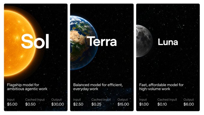 A pricing card displays three AI models—Sol ($30.00 output, flagship), Terra ($15.00 output, balanced), and Luna ($6.00 output, fast and affordable)—each with tiered input and cached input costs, visually illustrating the user's confusion about navigating the numerous pricing combinations across model tiers like "Sol low" versus "Terra xhigh."