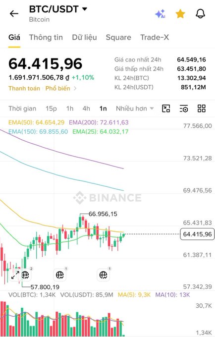 A Binance trading chart screenshot for the BTC/USDT pair showing a Bitcoin price of 64,415.96 USDT with a 1.10% increase, displaying candlestick patterns and EMA indicator lines.