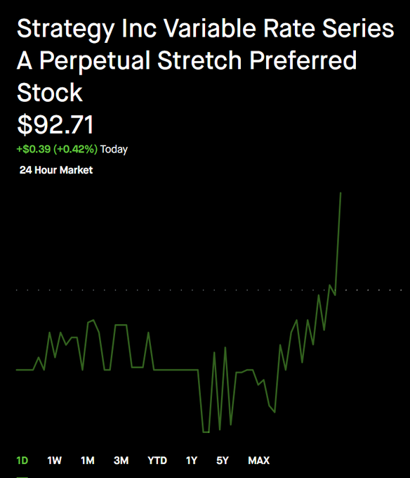 A 24-hour stock chart for Strategy Inc Variable Rate Series A Perpetual Stretch Preferred Stock showing a price of $92.71, up $0.39 (+0.42%) today, with a sharp upward spike at the end of the period.
