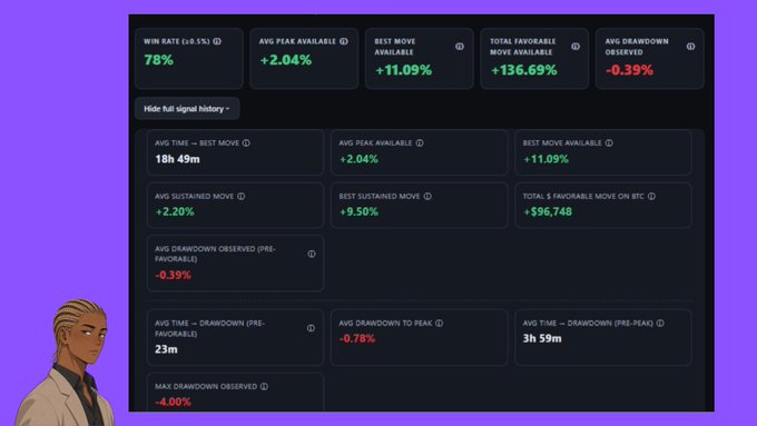 The image shows a trading analytics dashboard from Bud Signal displaying key performance metrics, including a 78% win rate (±6.5%), +2.04% average peak available, +136.69% total favorable move available, and only -0.39% average drawdown observed. The detailed stats highlight an average time to best move of 18h 49m, best move of +11.09%, and total favorable moves on BTC of $96,748, illustrating the platform's ability to compress complex trading data into actionable insights for Bitcoin traders.