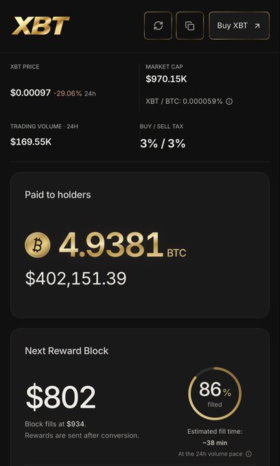 A mobile app screenshot for "XBT" displays financial data including an XBT price of $0.00097 (-29.06% 24h), market cap of $970.15K, trading volume of $169.55K, 3%/3% buy/sell tax, BTC trading pair information, 4.9381 BTC ($402,151.39) paid to holders, and a next reward block of $802 (86% filled, estimated ~38 min).