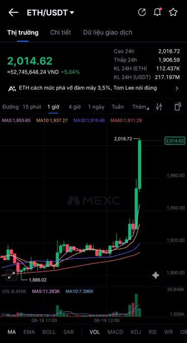 A cryptocurrency trading chart showing ETH/USDT on MEXC, with a current price of 2,014.62 (+5.04%) and a notable upward spike on the candlestick graph.