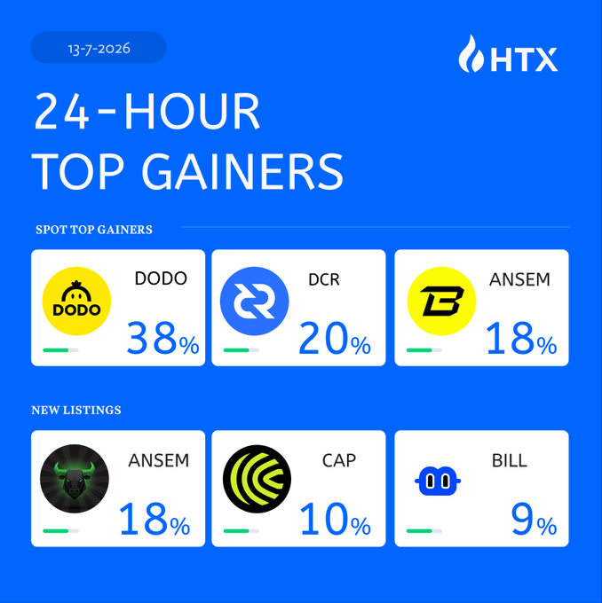 HTX's 24-Hour Top Gainers report dated 13-7-2026 highlights DODO leading spot gainers at +38%, followed by DCR at +20% and ANSEM at +18%, with new listings ANSEM (+18%), CAP (+10%), and BILL (+9%) also showing strong performance—aligning with the post's callout of $DODO, $DCR, $BLAST (ANSEM), $ANSEM, $CAP, and $BILL as key charts to watch.