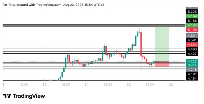 A TradingView chart of ORDI/USDT (Fat-fatty) displays a long trade setup with key levels marked at 5.225, 5.199, 5.186, 5.180, 5.108, 4.601, 4.591, 4.504, 4.488, 4.437, 4.223, 4.218, 4.191, and 4.154, illustrating the entry at 4.23, target at 5.18, and stoploss at 4.045 mentioned in the post.