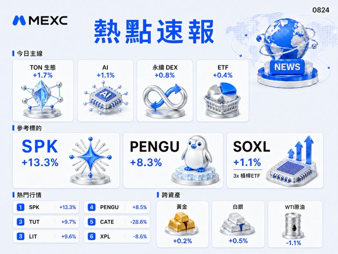 A MEXC hot news (熱點速報) dashboard displaying market data including TON (+1.7%), AI (+1.1%), 永續 DEX (+0.8%), and top movers SPK (+13.3%), PENGU (+8.3%), and SOXL (+1.1%).