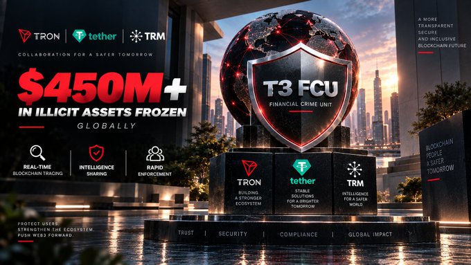 A promotional graphic for 'TRON', 'tether', and 'TRM' highlighting their 'T3 FCU' collaboration, stating '$450M+ IN ILLICIT ASSETS FROZEN GLOBALLY'.