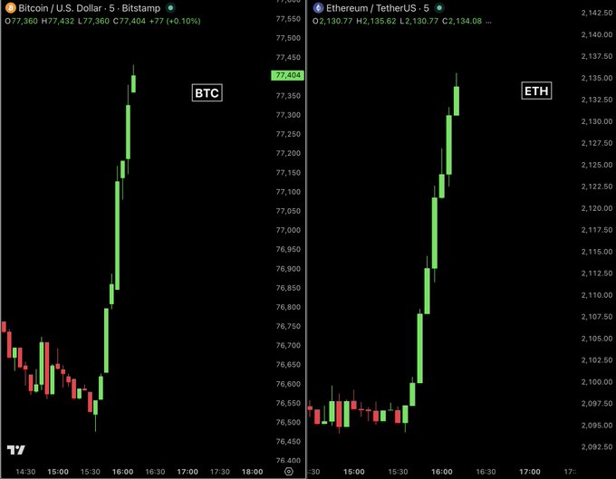 The image shows a comparison of two cryptocurrency markets with Bitcoin and Ethereum. The Bitcoin market has gained $1,000, while the Ethereum market has seen an increase of $42, adding up to a total of $5 billion to their respective market caps. Additionally, there is $26 million in shorts liquidated within the last 30 minutes. This information suggests that the crypto markets are experiencing growth and activity at this moment.