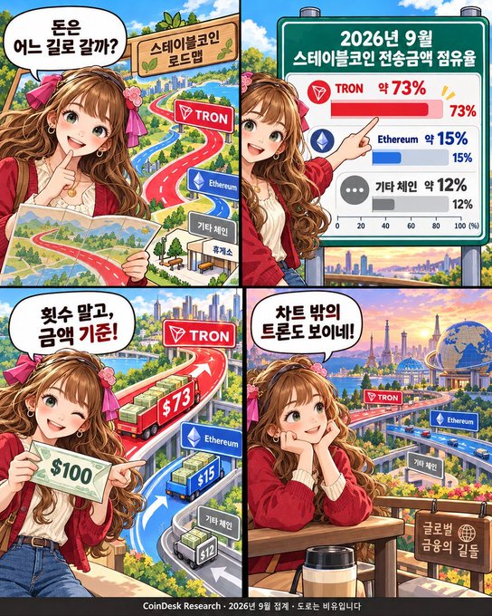 A four-panel Korean infographic about the “2026년 9월 스테이블코인 전송금액 점유율” shows TRON at 73%, Ethereum at 15%, and other chains at 12%, credited to CoinDesk Research.
