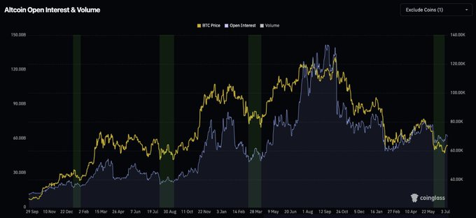 **Caption:** A Coinglass chart titled "Altcoin Open Interest & Volume" tracks BTC Price alongside altcoin open interest and volume from September 2023 to early July 2024, showing altcoin open interest rising notably even as Bitcoin prices pull back—visual evidence supporting the post's claim that increasing altcoin open interest during BTC dips signals the market's downtrend is ending and a recovery may be near.