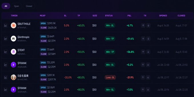A trading dashboard showing multiple positions including $BUTTHOLE, $anthropic, $TENT, $FRANK (twice), and $金牛蛋黄, with columns for HCAP, SL, TP, Size, Status (Win/Loss), P&L percentages, and Open/Close timestamps from late July and early August.