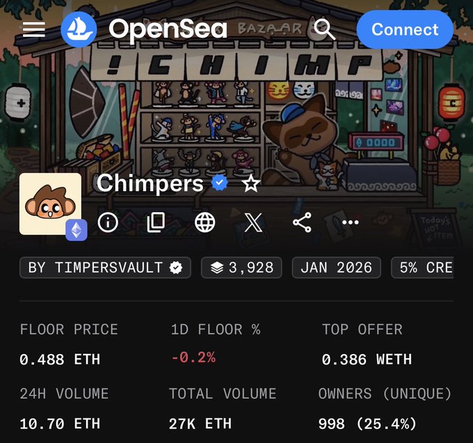 An OpenSea NFT marketplace listing for the 'Chimpers' collection by TimPersVault shows a floor price of 0.488 ETH, 24H volume of 10.70 ETH, and 998 unique owners.