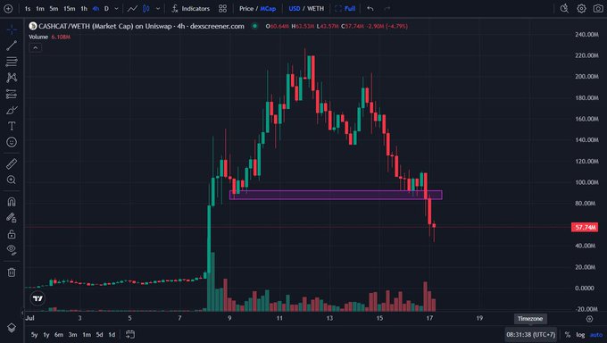 A candlestick chart of CASH/USDT1 on Uniswap showing a sharp price peak around $220M followed by a steep decline, currently at $57.74M (-4.78%), with a purple support zone marked near $90M.