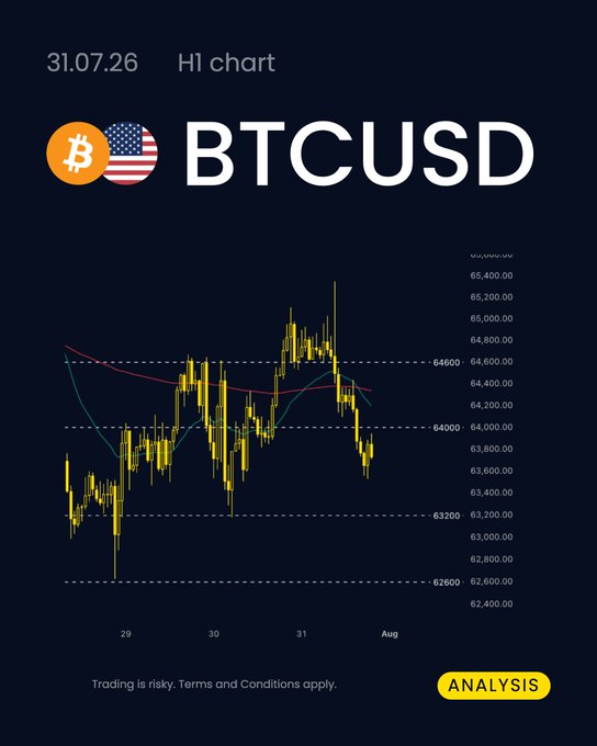 A BTCUSD H1 chart dated 31.07.26 shows Bitcoin trading between roughly 62,600 and 65,400, with price currently hovering near 64,000 and approaching the key 64,600 resistance level, visually reinforcing the post's warning of bearish pressure, EMA bearish crossover, and the risk of a pullback toward 63,200 if 64,000 fails to hold.