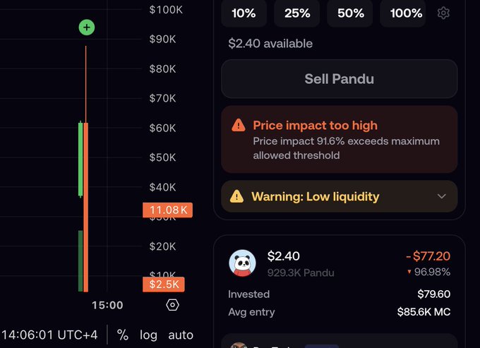 A cryptocurrency trading interface displaying a price chart with green and red candles, a 'Sell Pandu' button, warnings for 'Price impact too high' (91.6%) and 'Low liquidity', with the user's position showing -$77.20 (-96.98%) loss.