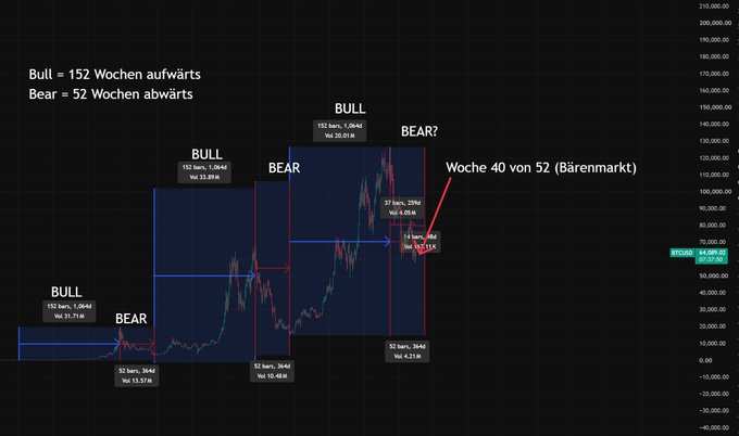 A cryptocurrency price chart in German showing Bitcoin's bull and bear cycles, noting 'Bull = 152 Wochen aufwärts' and 'Bear = 52 Wochen abwärts' with a current price around $64,000.