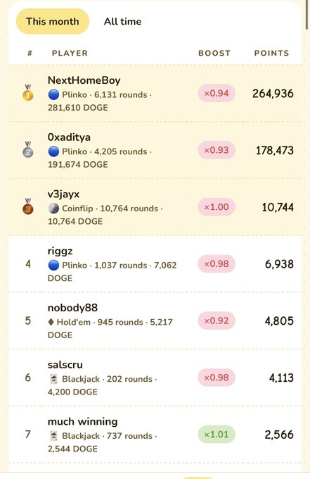 Leaderboard with tabs “This month” and “All time,” ranking players such as NextHomeBoy, 0xaditya, v3jayx, riggz, nobody88, salscru, and much winning by points and boosts.