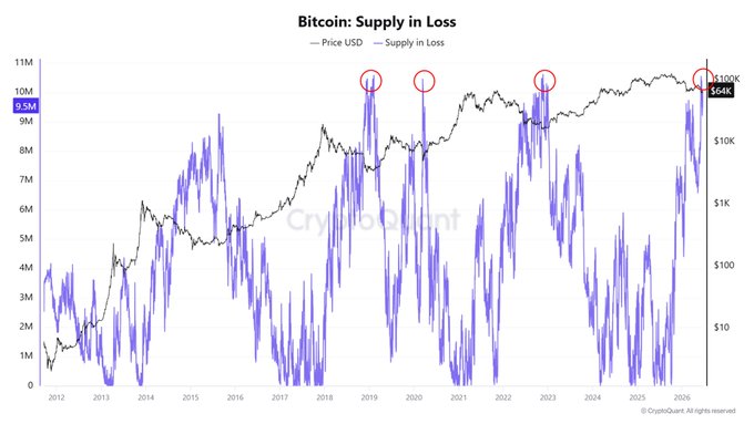 The image shows an upward trend of Bitcoin's supply in a red area with "LOSS" written above it, indicating that more than half (53%!) of the current Bitcoin supply is in a loss state. The chart displays a significant increase over two years ago when the supply was at $13,300, reaching its peak just after $15,000. In 2016 and 2017, this price point was also reached; however, it has been gradually declining since then.