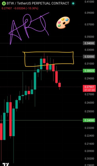 A candlestick chart of the BTW/USDT perpetual contract shows the price at 0.27907, down 10.30%, with a yellow box highlighting the "grey zone" resistance area around 0.31-0.33 where the recent rally failed before reversing sharply downward. Hand-drawn purple "ART" text and a painter's palette emoji decorate the top, visually reinforcing the author's commentary about longs getting buried in the resistance zone and the bearish outlook toward sub-0.10 levels.