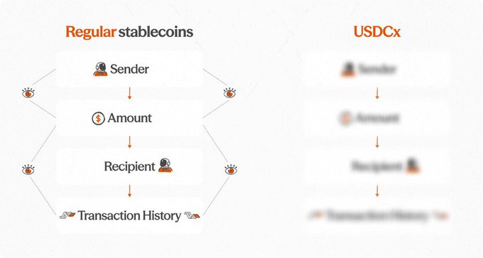An infographic comparing 'Regular stablecoins' and 'USDCx', showing transaction flows involving Sender, Amount, Recipient, and Transaction History, with the USDCx column blurred out.