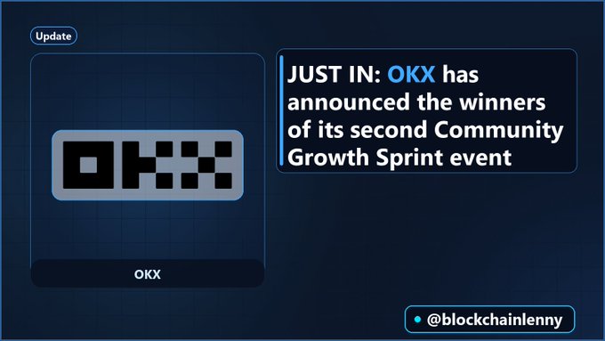 A news graphic featuring the OKX logo with the text 'JUST IN: OKX has announced the winners of its second Community Growth Sprint event' and the handle '@blockchainlenny'.