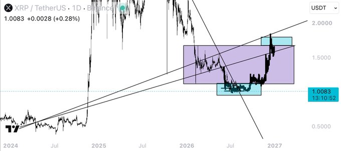 A daily candlestick chart of XRP/USDT on Binance shows the price at 1.0083 (+0.28%), with trendlines and highlighted price zones suggesting a potential move back toward the ~$1.80 resistance area indicated by the upper purple box, supporting the post's claim that XRP appears poised to retrace toward that level.