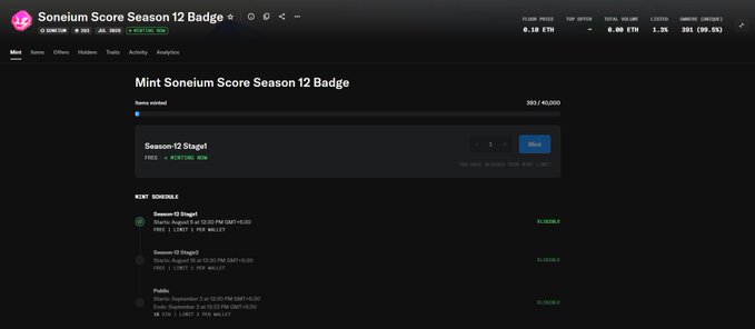 The image shows a webpage for "Soneium Score Season 12 Badge" minting, displaying eligibility requirements of 84+/100 points and a mint schedule with Stage 1 (FREE, now) and Stage 2 starting August 5th at 03:00 PM GMT+5:30, with each stage priced at 0.1 SONE. The page indicates 382/450,000 badges have been minted, which corresponds to the accompanying post announcing that the Season 12 badge claims are now live for eligible users with 84+ points.
