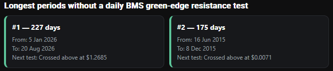 The image displays a "Longest periods without a daily BMS green-edge resistance test" stat card, ranking #1 at 227 days (Jan 5 – Aug 20, 2026, next test crossing above $1.2685) and #2 at 175 days (Jun 16 – Dec 8, 2015, next test crossing above $0.0071), highlighting XRP's record-breaking streak above the BMS resistance level referenced in the post.