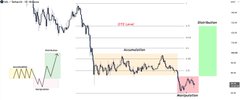 A SOL/USDT candlestick chart showing a manipulation phase where price swept lows within a highlighted "Accumulation" zone before expanding upward, with targets marked including a green projection box near the right edge reflecting the post's bullish outlook toward $120.