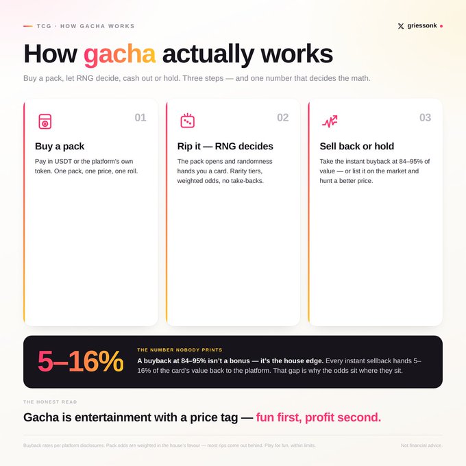 A webpage titled 'How gacha actually works' from 'griessonk' explaining the 3-step process of buying a pack, having RNG decide, and selling back or holding, while noting a 5-16% house edge.