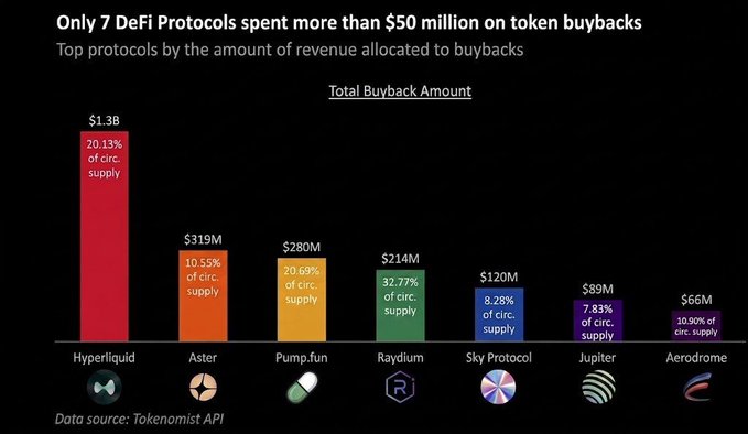 The title of the post says, "Only 7 Defi Protocols Spent More Than $50 Million On Taken Buybacks." The image provides a chart showing how much profit has been made from different protocols used by companies. Some of the protocols shown include HyperliquidX, AsterExchange, Pumpfun, Raydium, SkyMoney, JupiterExchange, AerodromeFi and AeroDrome.