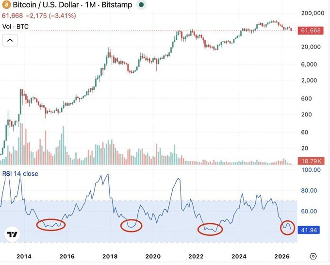 A monthly Bitcoin/U.S. Dollar chart on Bitstamp showing BTC at $61,668 (-3.41%) with the 14-close RSI at 41.94, where four historical instances of extreme oversold RSI levels (circled in red) are highlighted across 2014, 2018, 2022, and 2026—visually supporting the claim that these rare oversold signals have historically marked major buying opportunities.