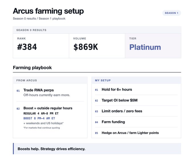 A web dashboard titled 'Arcus farming setup' displays Season 0 results including a rank of #384 and volume of $869K, alongside a 'Farming playbook' with a 5-step strategy.