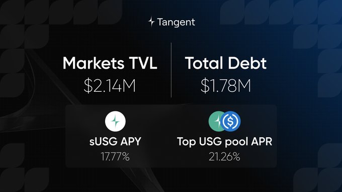 The image shows a spreadsheet detailing two markets' TQL values for total debt and total equity. One market's TQL value is $2.14M, while the other has TQL valued at $1.78M. This information indicates that there might be more than $2M in total outstanding debts and at least $1.5M of unpledered total equity. 

The post also mentions important milestones such as more than $2M of collateral deposited across all markets, more than $1.5M of outstanding debt, and three markets with $frxUSD pools leading the pack 700k remain available to borrow across.