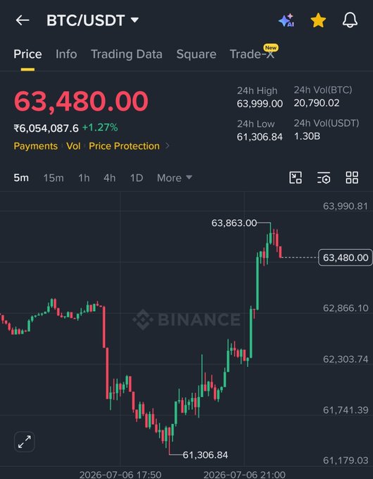 A Binance trading chart showing BTC/USDT at $63,480.00 with a 1.27% gain, displaying a sharp recovery from a low of $61,306.84 to a high of $63,863.00. This visually confirms the post's claim of Bitcoin's quick rebound, with the candlestick pattern clearly illustrating a strong V-shaped recovery.