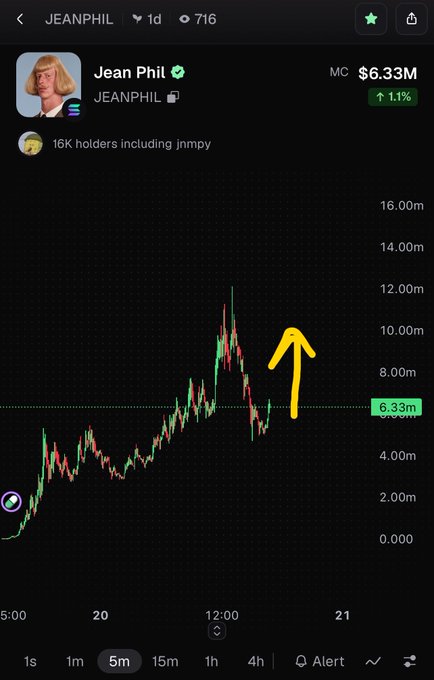 A crypto trading chart for 'JEANPHIL' token shows a market cap of $6.33M (up 1.1%) with 16K holders including jnmpy, featuring a hand-drawn yellow arrow pointing upward on the price action.