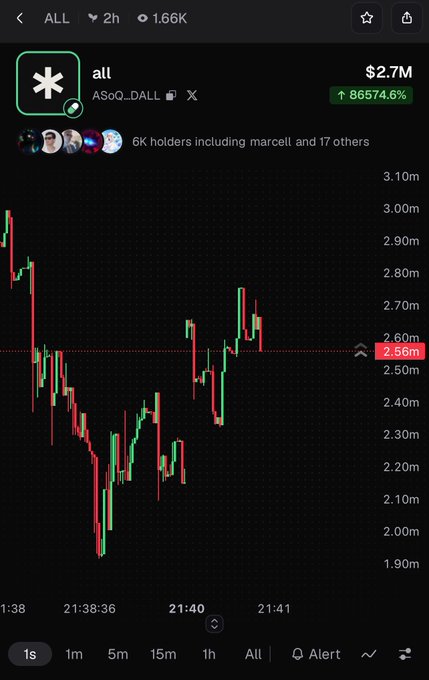 A cryptocurrency chart shows the token 'all' (ASoQ_DALL) at $2.7M with an 86574.6% increase, featuring a 1-second candlestick graph.