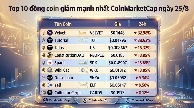 A graphic titled 'Top 10 đồng coin giảm mạnh nhất CoinMarketCap ngày 25/8' listing the top declining cryptocurrencies, led by Velvet (VELVET) at -82.98%, followed by Tutorial (TUT), Talus (US), ConstitutionDAO (PEOPLE), Spark (SPK), Wiki Cat (WKC), Nockchain (SKYAI), aelf (ELF), and Collector Crypt (CARDS).