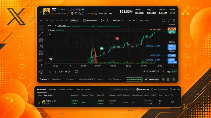 Crypto trading platform interface showing token CZ with chart data, 17.07K holders, $42.5M volume, and recent trades on an orange themed background with an X logo.