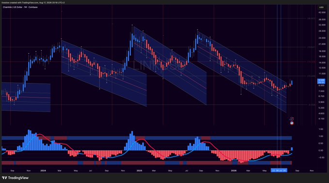 A TradingView chart for Chainlink (LINK/USDT) on Coinbase showing price action from 2024-2026 with descending parallel channel patterns and MACD indicator at the bottom.