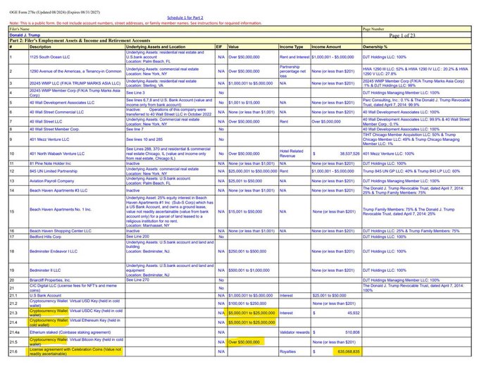 The image shows Schedule 1 for Part 2 of Donald J. Trump's financial disclosure, specifically pages 5-6 of a 7-page section covering employment assets and income exceeding $1,000,000, including notable entries like 1290 Avenue of the Americas ($50,000,000-$100,000,000 rental income), World Liberty LLC fintech holdings, and various Trump Organization properties such as 40 Wall Street and Trump Tower. The financial disclosure appears to contradict the post's claim about memecoin profits, as the document instead highlights traditional real estate revenue streams, with one highlighted yellow entry showing "Royalties $635,068,839" from international rights (Intellectual property monetization) — suggesting Trump's documented income sources stem from licensing and real estate rather than the alleged memecoin windfall referenced in the post.