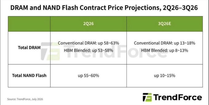 A TrendForce table showing DRAM and NAND Flash Contract Price Projections for 2Q26-3Q26, with Conventional DRAM up 58-63% and NAND Flash up 55-60% in 2Q26.