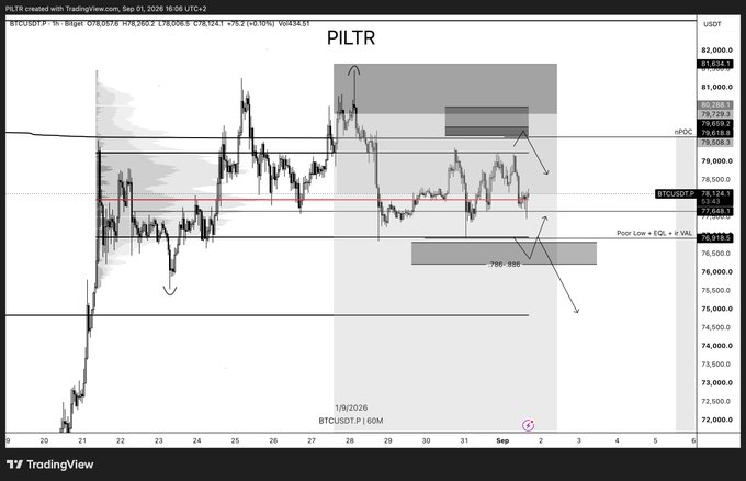 A TradingView chart of Bitcoin (BTC/USDT) on a 1-hour timeframe displays PILTR analysis zones marked as "780 - 886" (Poor Low + EQL + irVAL) and "793.24 - 798.2 - 803.36" (irVAH), showing BTCUSDT price oscillating near 78,142 amid a gray-bounded range. The chart's neutral inner-range structure aligns with the post's observation that BTC remains "bound in inner range" between irVAH and irVAL, indicating limited directional conviction despite heating news flow.