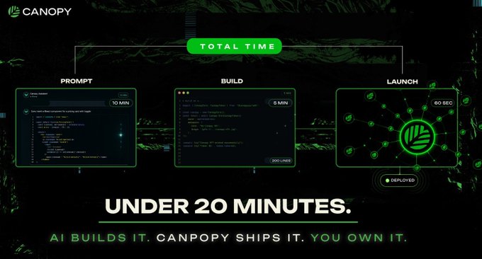 A Canopy promotional graphic showing a three-step workflow (Prompt: 10 min, Build: 8 min, Launch: 60 sec) for AI app development completed in under 20 minutes, with the tagline 'AI builds it. Canopy ships it. You own it.'
