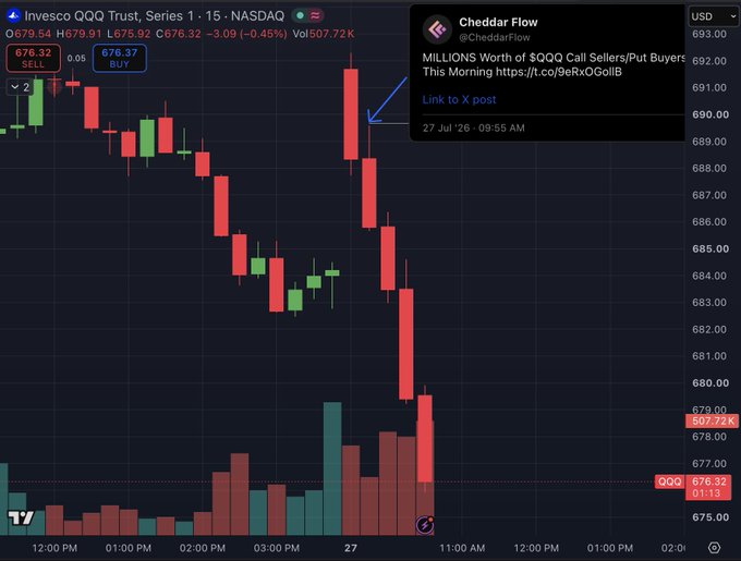 Trading chart of Invesco QQQ Trust (QQQ) on NASDAQ showing a candlestick price decline with a Cheddar Flow notification highlighting 'MILLIONS Worth of $QQQ Call Sellers/Put Buyers This Morning'.